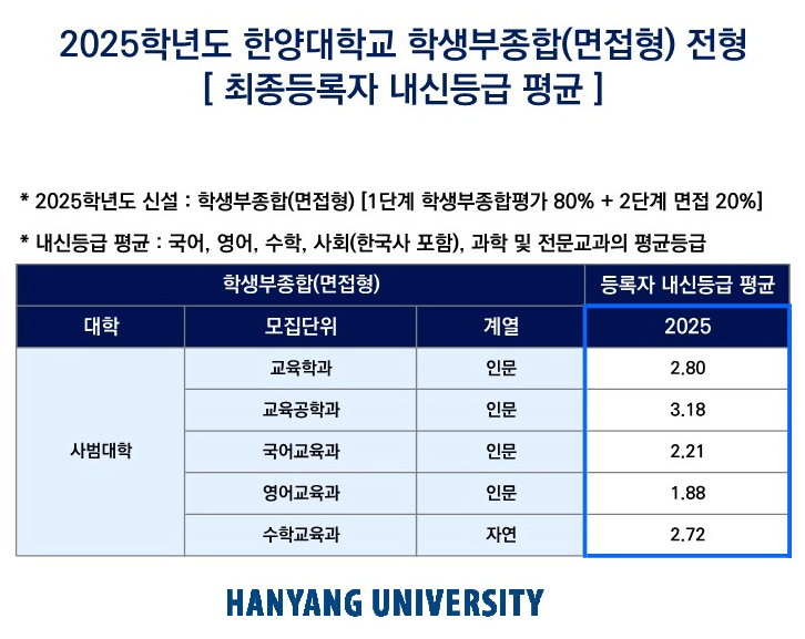 한양대 종합 면접형 2025 수시등급