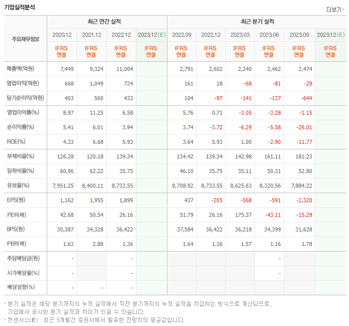 동화기업_실적