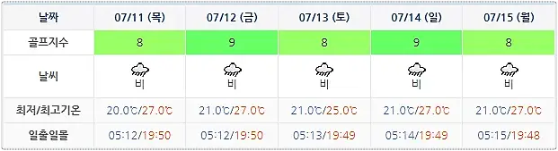 파인리즈CC 날씨 정보 0708 (실시간 정보는 여기 클릭!)