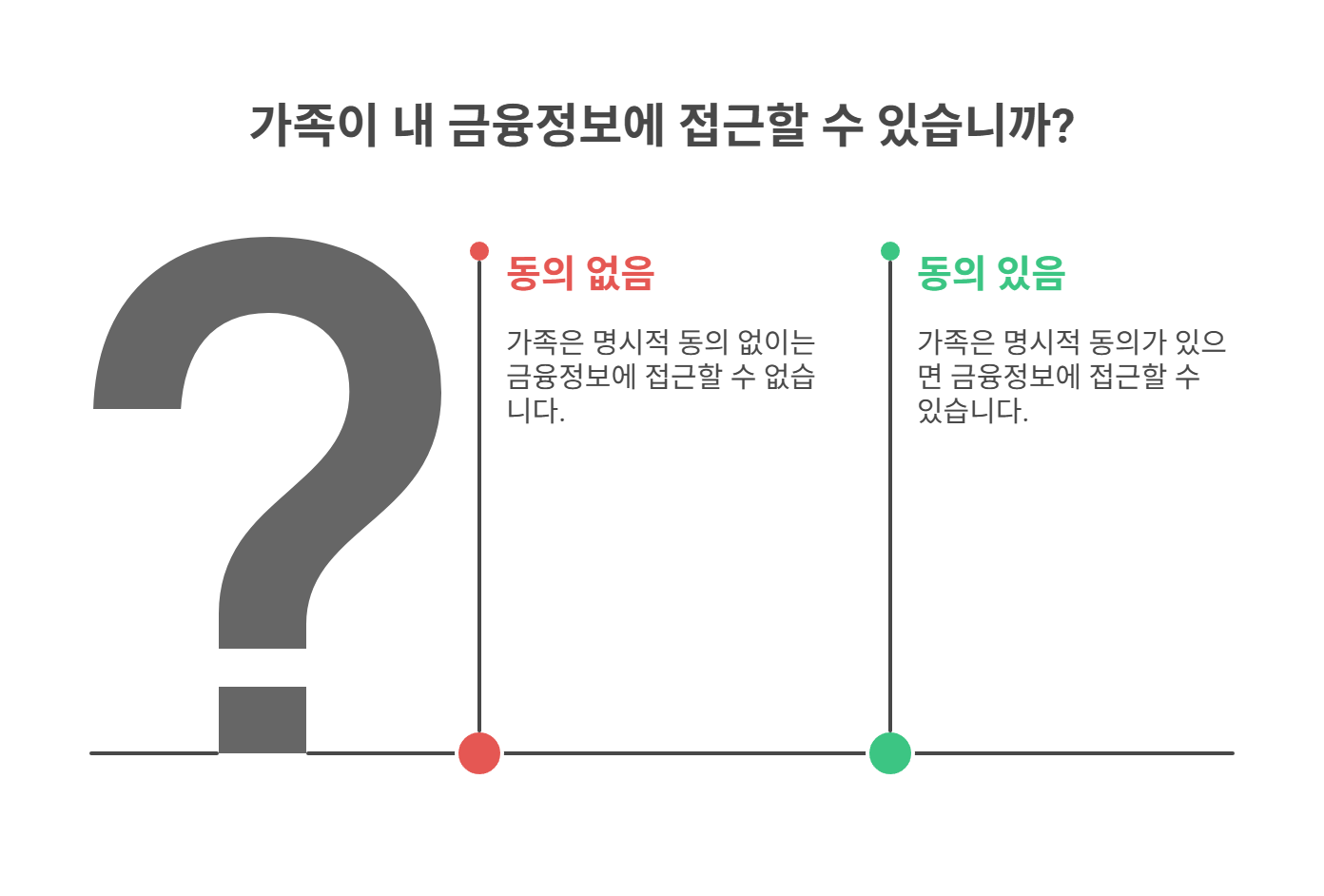 가족이 내 금융정보를 볼 수 있는 법적 기준은?