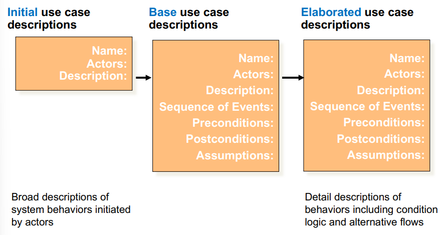Describing a Use Case