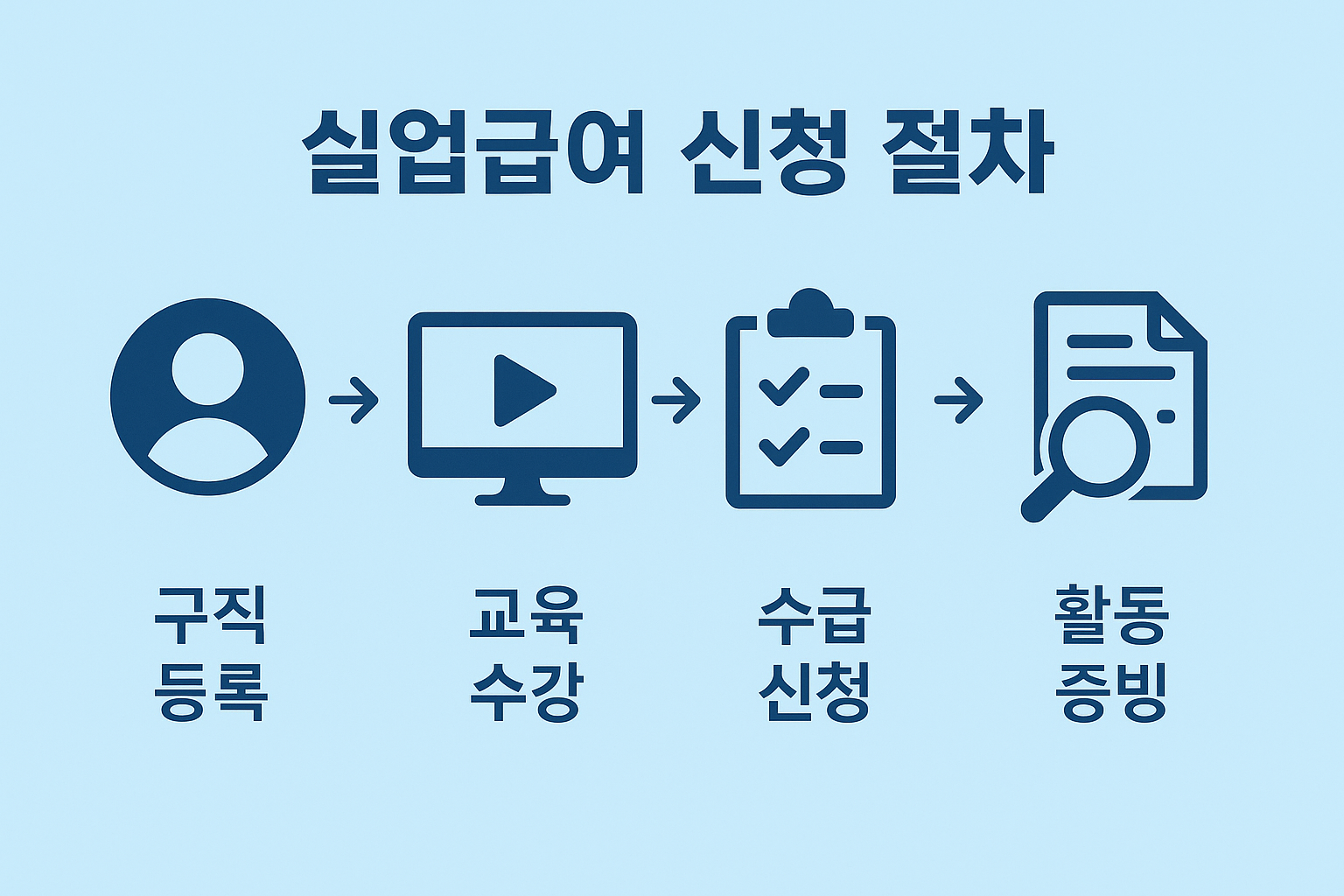 구직등록부터 수급신청까지 실업급여 신청 절차를 네 단계로 나누어 쉽게 이해할 수 있도록 구성된 절차 안내 이미지입니다.