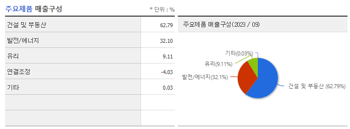SGC에너지_주요제품매출구성