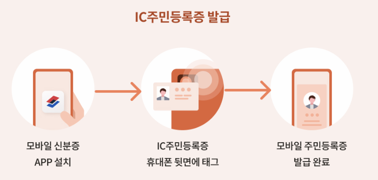 IC 주민등록증 발급 방법 이미지