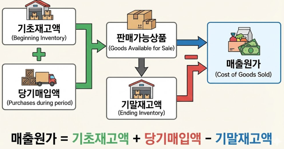 매출원가 계산 공식