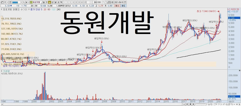 동원개발 차트