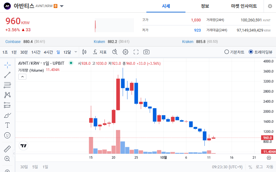아반티스코인(AVNT) ❘ 업비트 시세 및 전망