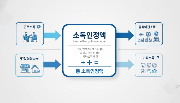 소득인정액 계산 과정을 도식화한 인포그래픽, 다양한 소득원이 합산되는 모습