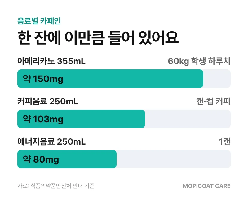 아메리카노 커피음료 에너지음료 카페인 함량