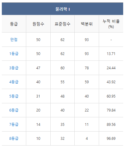 2024 수능 등급컷 역대등급컷 총정리