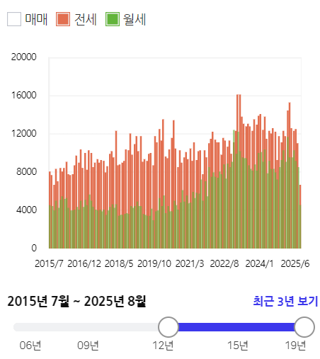 서울-전월세-거래량