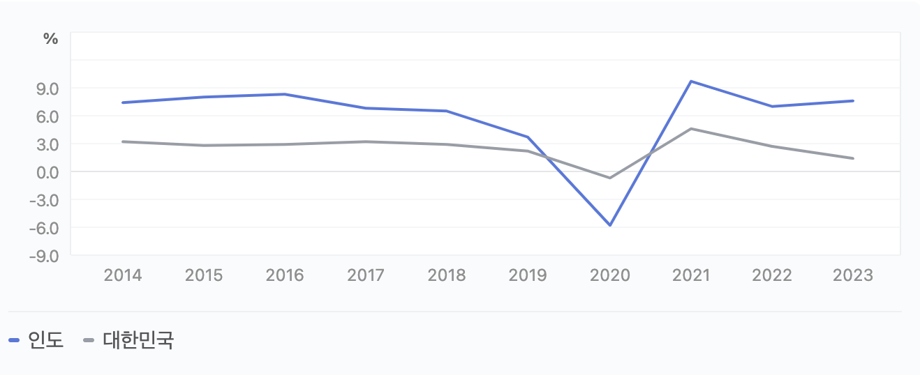 인도 경제성장률