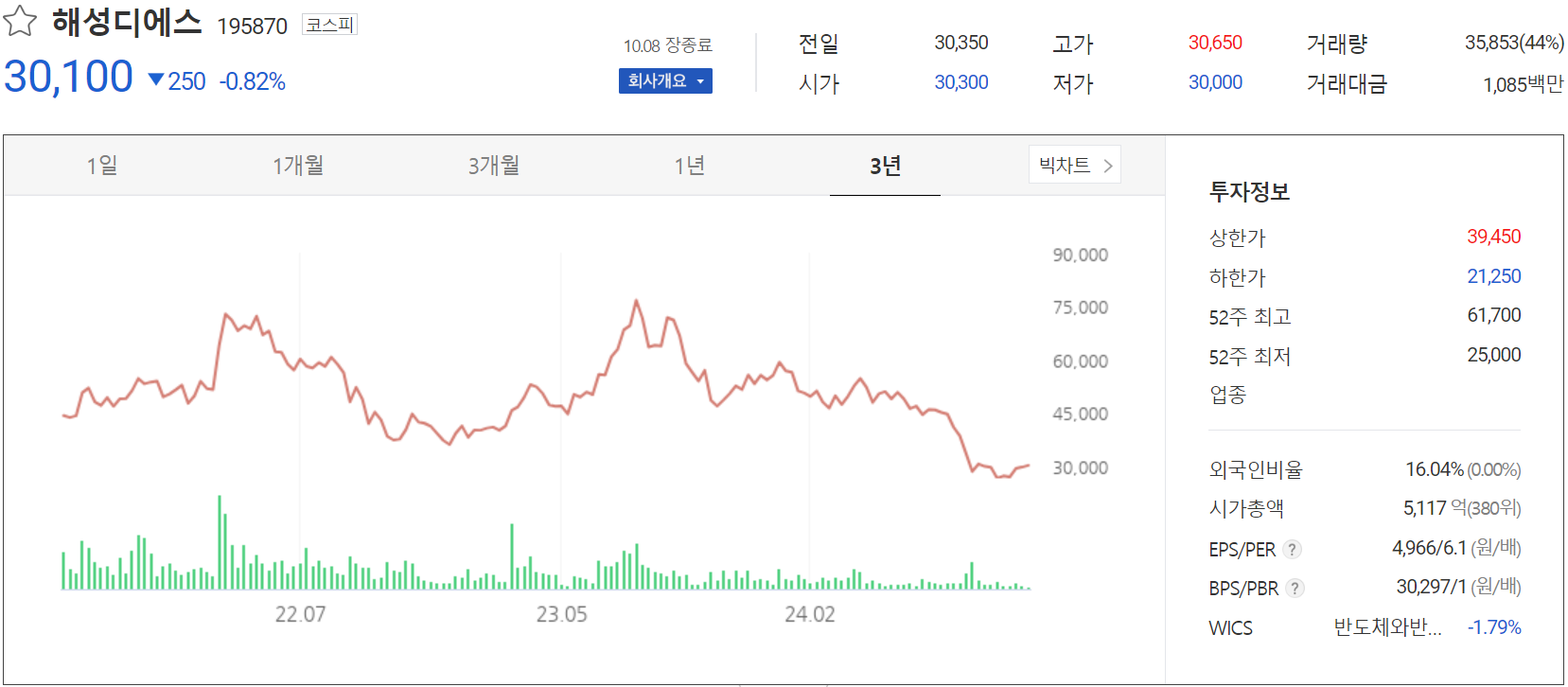 해성디에스 - 주가 정보(2024.10.08)