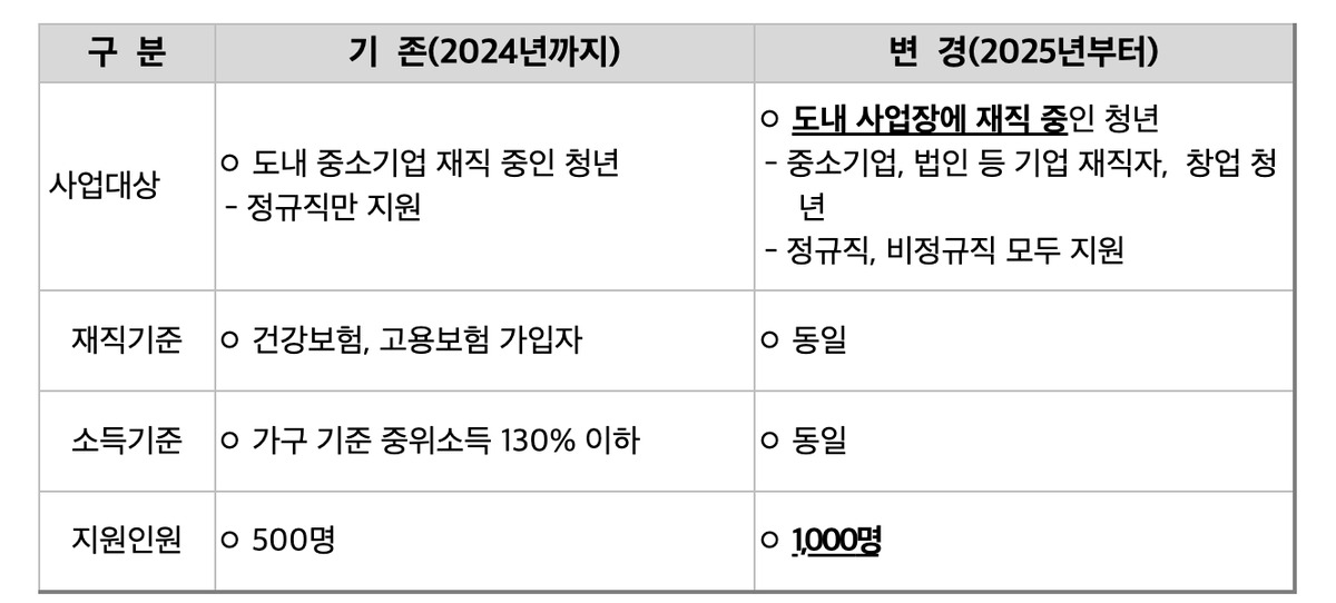 모다드림 통장 혜택 신청 대상 방법