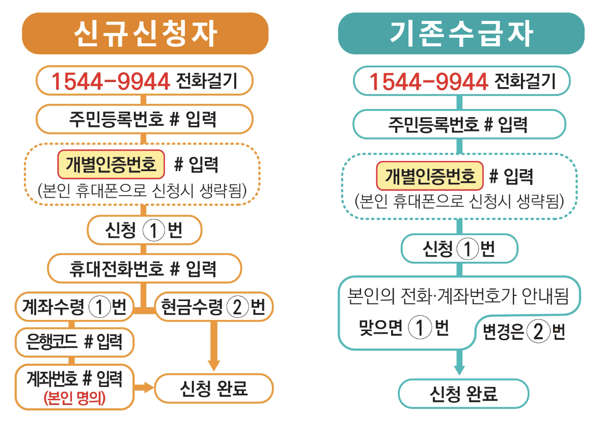 근로장려금 신청