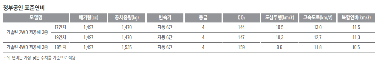 코란도 연비표