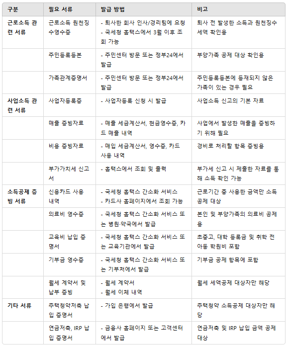 중도퇴사자 연말정산 하는법 창업한 경우 준비 서류