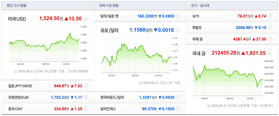 2026-06-17, 22시 06분 주요국가 환율현황 [출처=네이버 Pay 증권 제공]