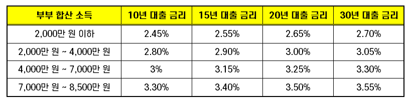 신혼부부 디딤돌대출 조건