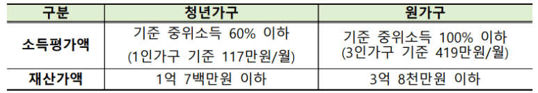 청년 월세 지원 신청