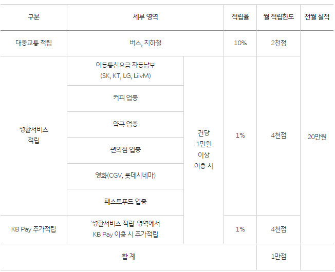 국민 알뜰교통체크카드