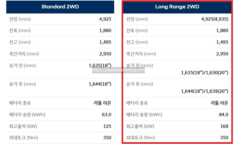더 뉴 아이오닉 6 전장, 전폭, 전고, 축간거리, 배터리 용량, 최고 출력, 최대 토크 제원
