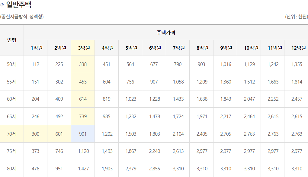 주택연금 수령액 (2023변경)