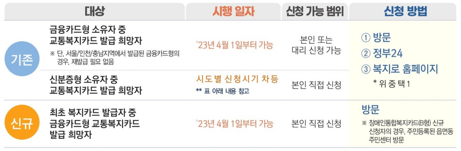 장애인 교통복지카드 신청하러가기-3