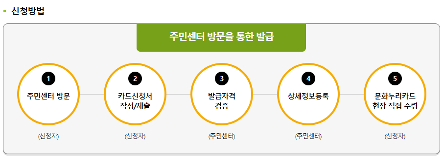 문화누리카드 발급 안내