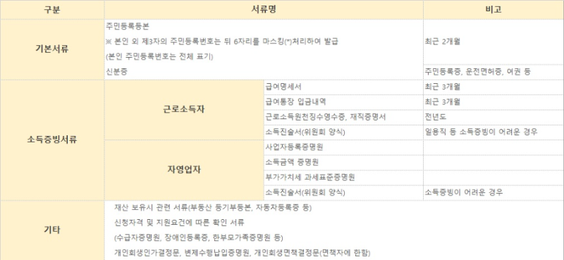 신청서류