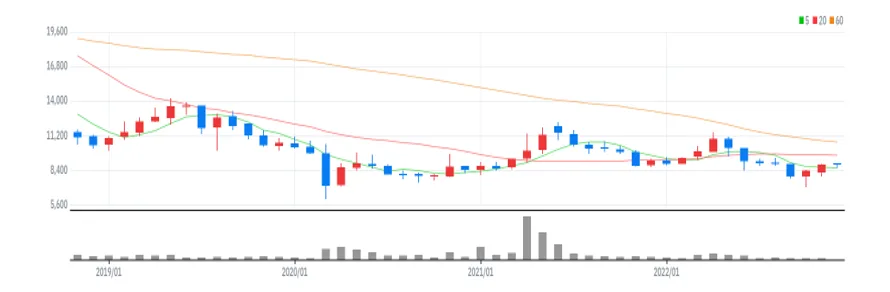 매일홀딩스 월봉