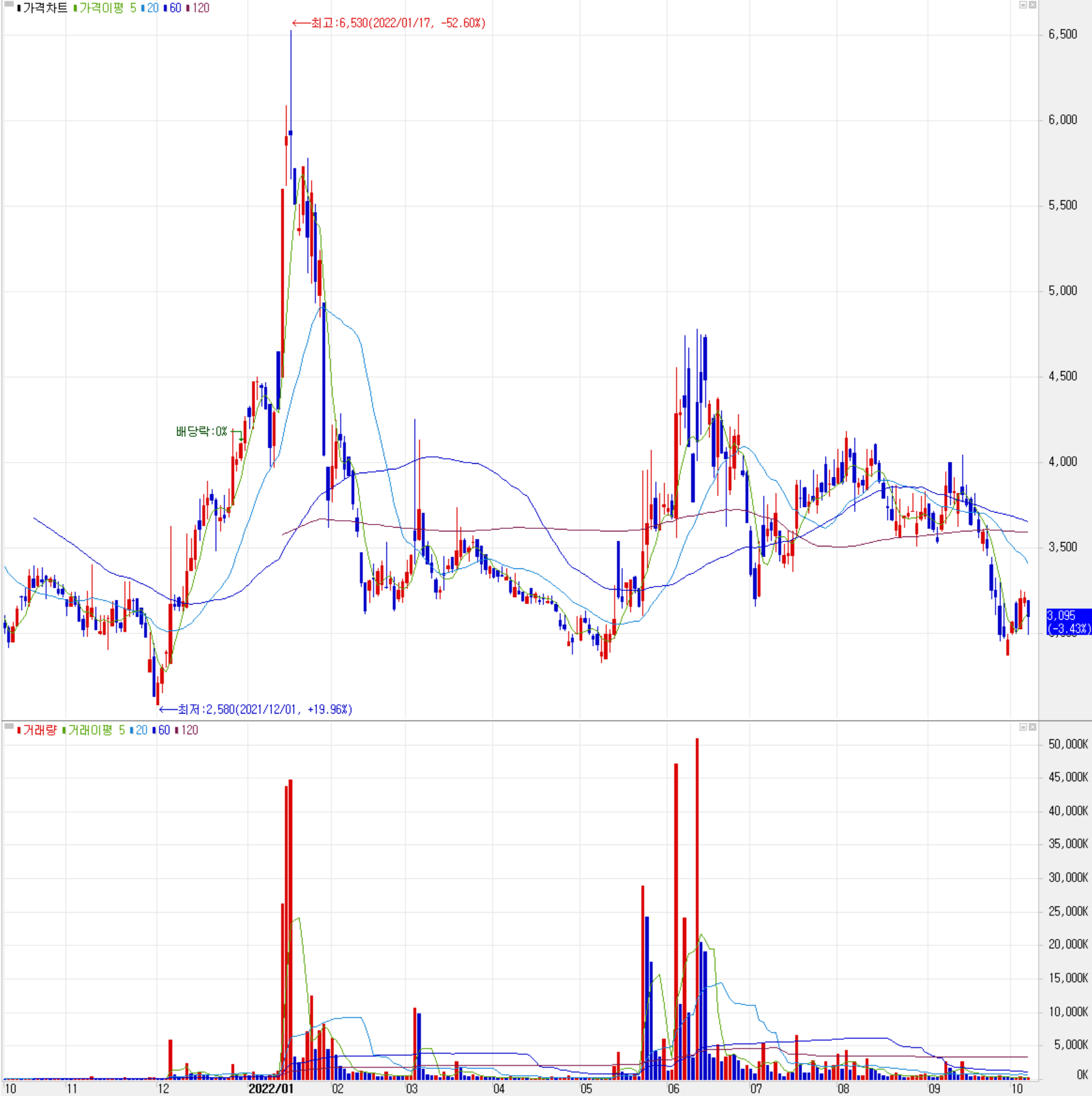 나인테크 - 주식 시세 (일봉: 2021.10 ~ 2022.10)