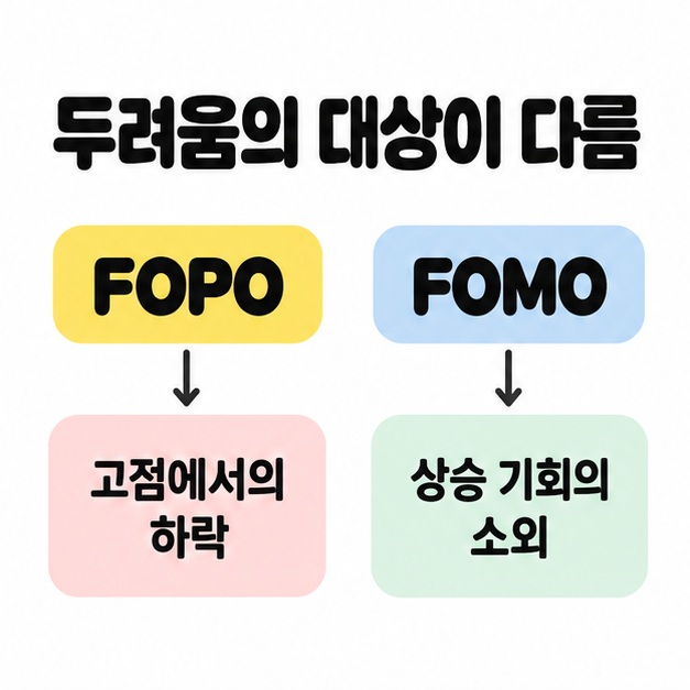 FOPO는 고점에서의 하락, FOMO는 상승 기회의 소외를 두려워한다는 점을 좌우 두 열로 비교한 도식