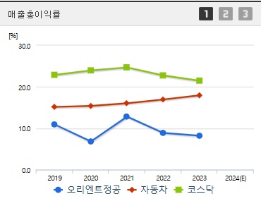 오리엔트정공 주가 전망 매출총이익 (1220)