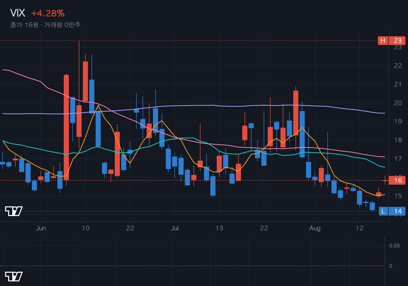 VIX (공포지수) 차트