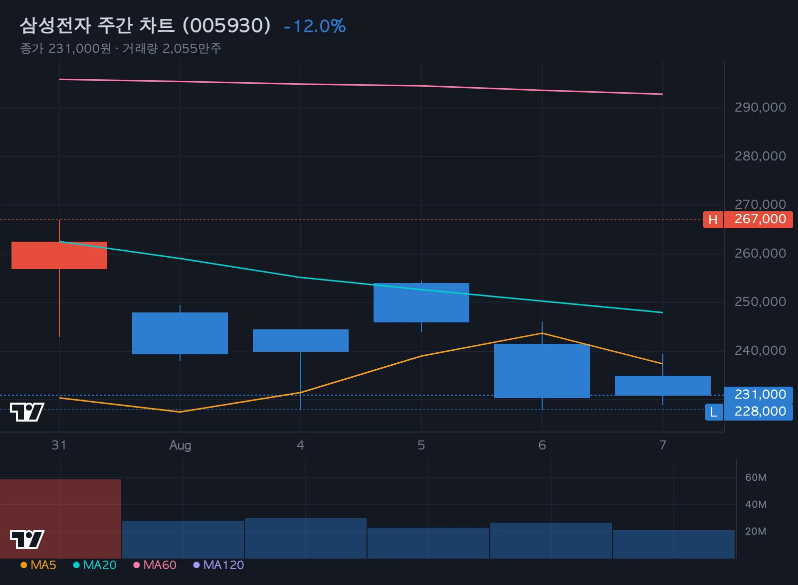 삼성전자 주간 차트