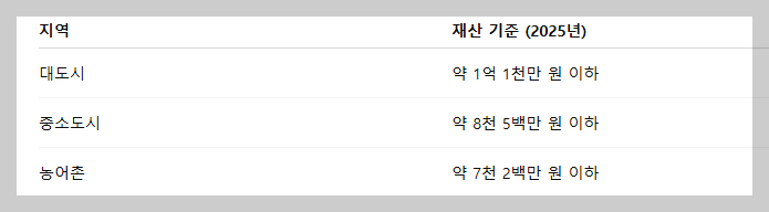 생애급여 자격
