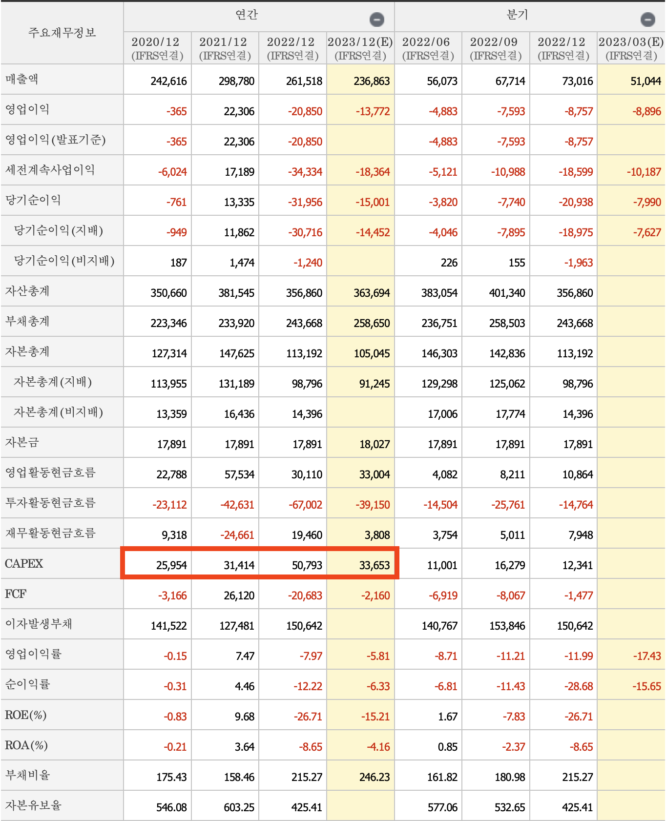 주요재무정보-LG디스플레이