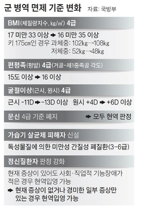 군-면제-강화내용