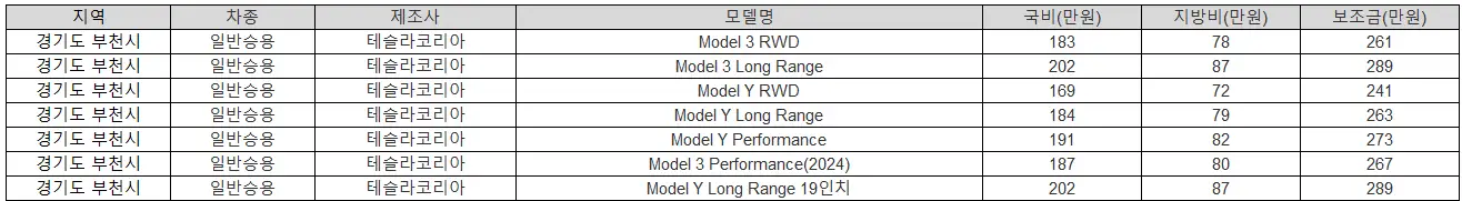 2025년 부천 전기차 보조금 테슬라