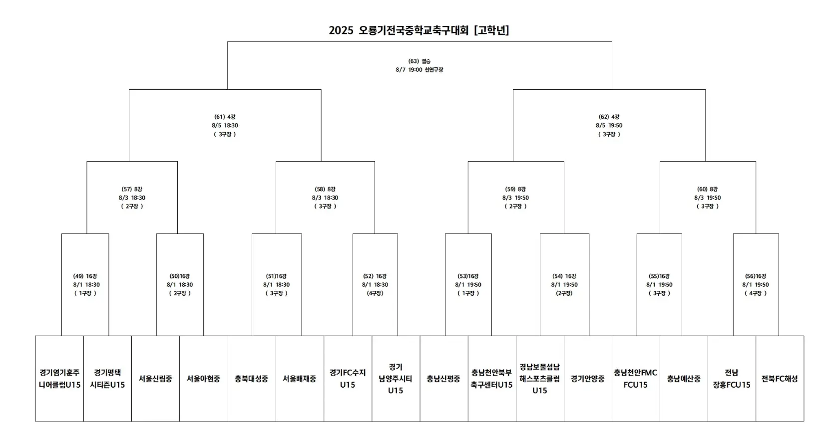 2025 오룡기 전국 중학교 축구대회 예선 경기 결과, 조별 최종 순위, 본선 대진표