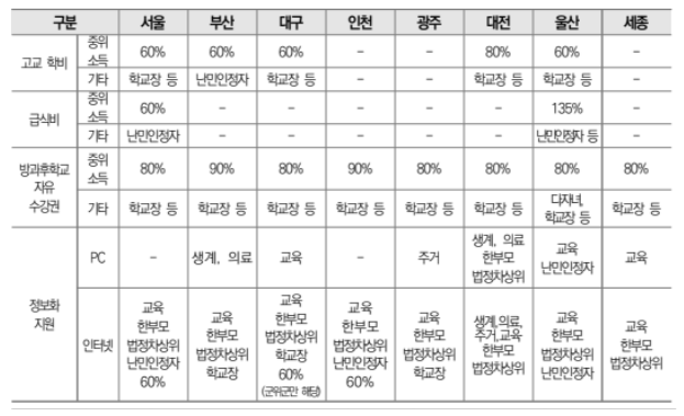 초중고 교육비 지원사업 3분확인