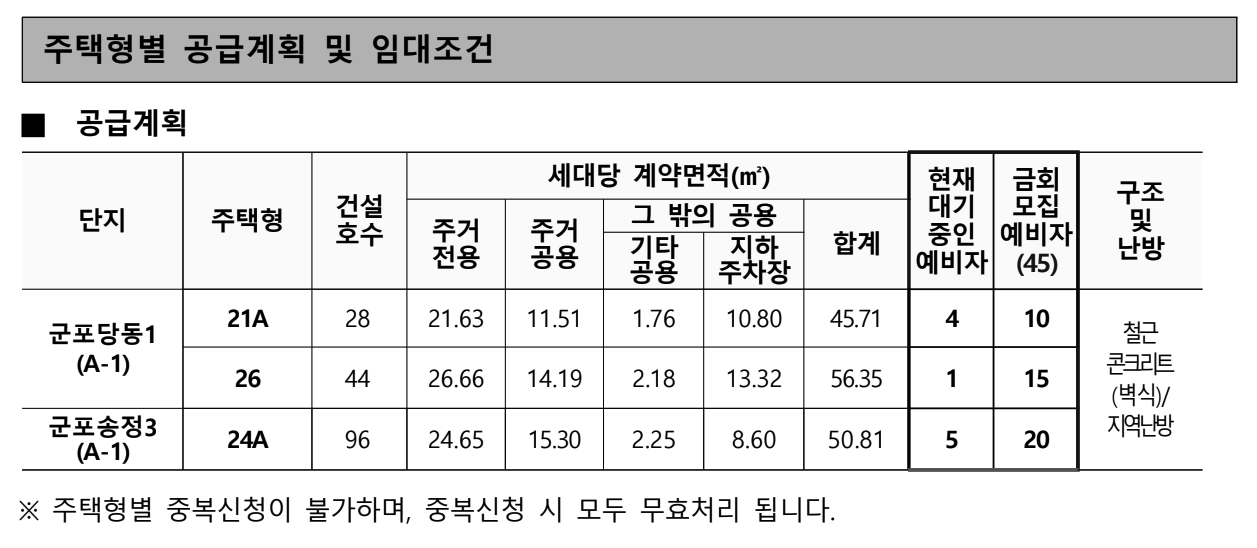 주택형별 세대면적 및 모집호수