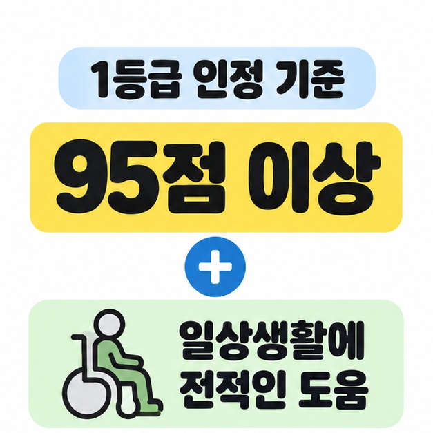 1등급 인정 기준인 95점 이상과 일상생활에 전적인 도움을 더하기 기호로 연결하고 휠체어 그림을 함께 표시한 도식