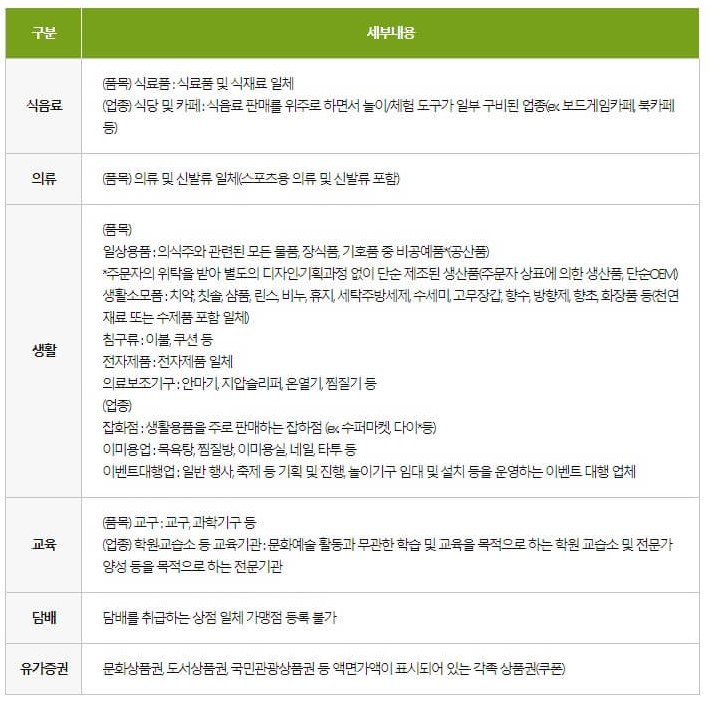 문화누리카드 비허용 업종 및 품목