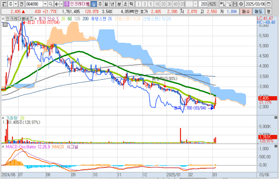 인크레더블버즈