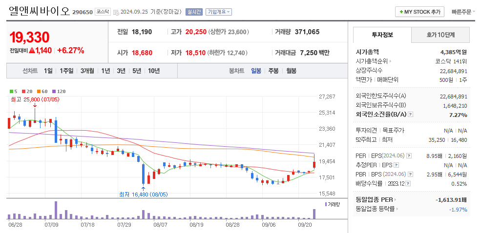 엘앤씨바이오 일봉차트