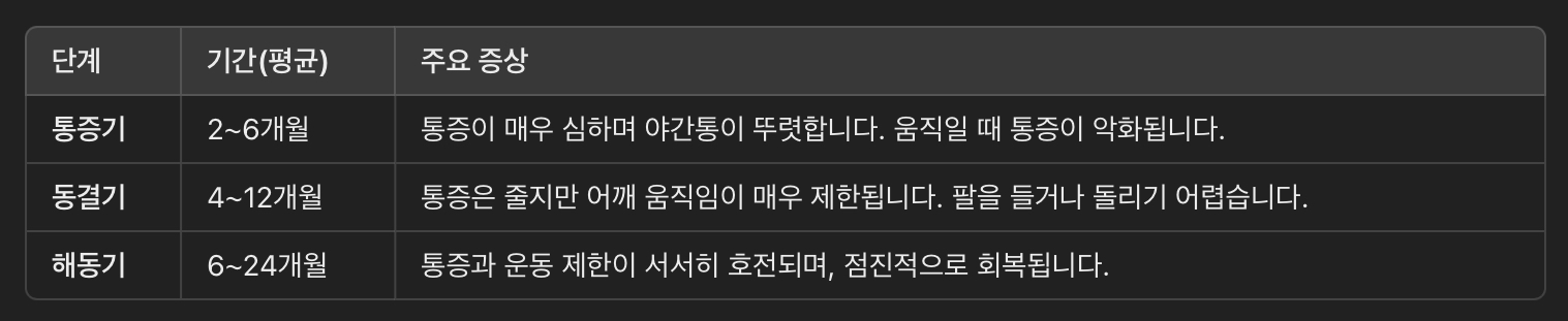 오십견의 진행 단계