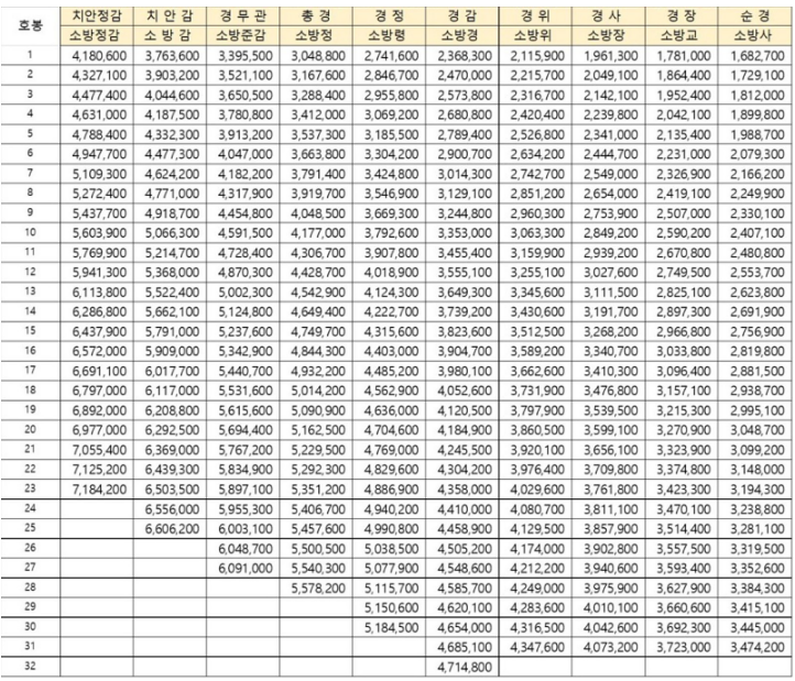 2022 경찰 봉급표