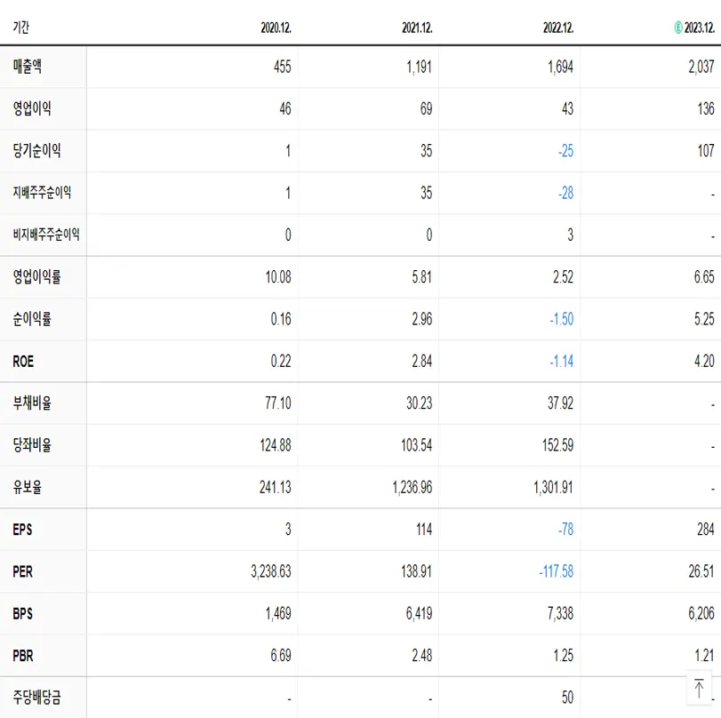 키다리스튜디오 재무제표